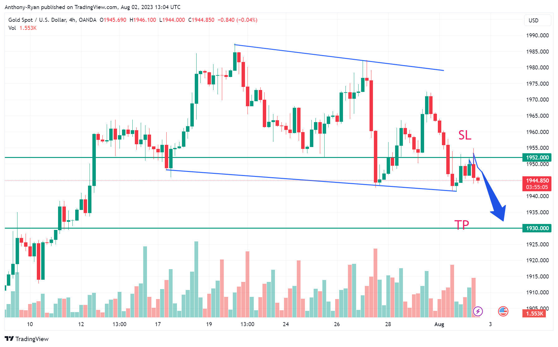 OANDA:XAUUSD Chart Image by Anthony-Ryan