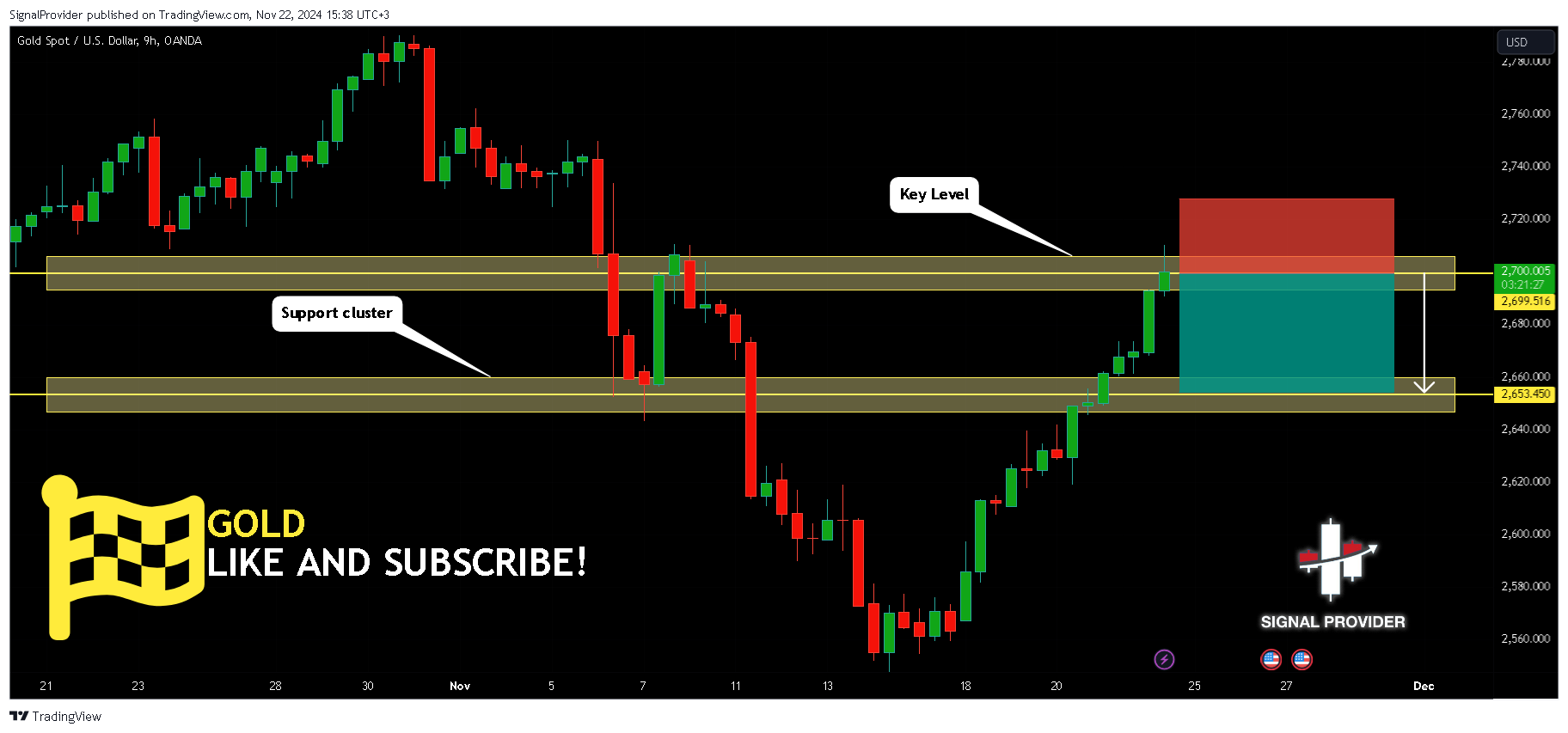 OANDA:XAUUSD Chart Image by SignalProvider