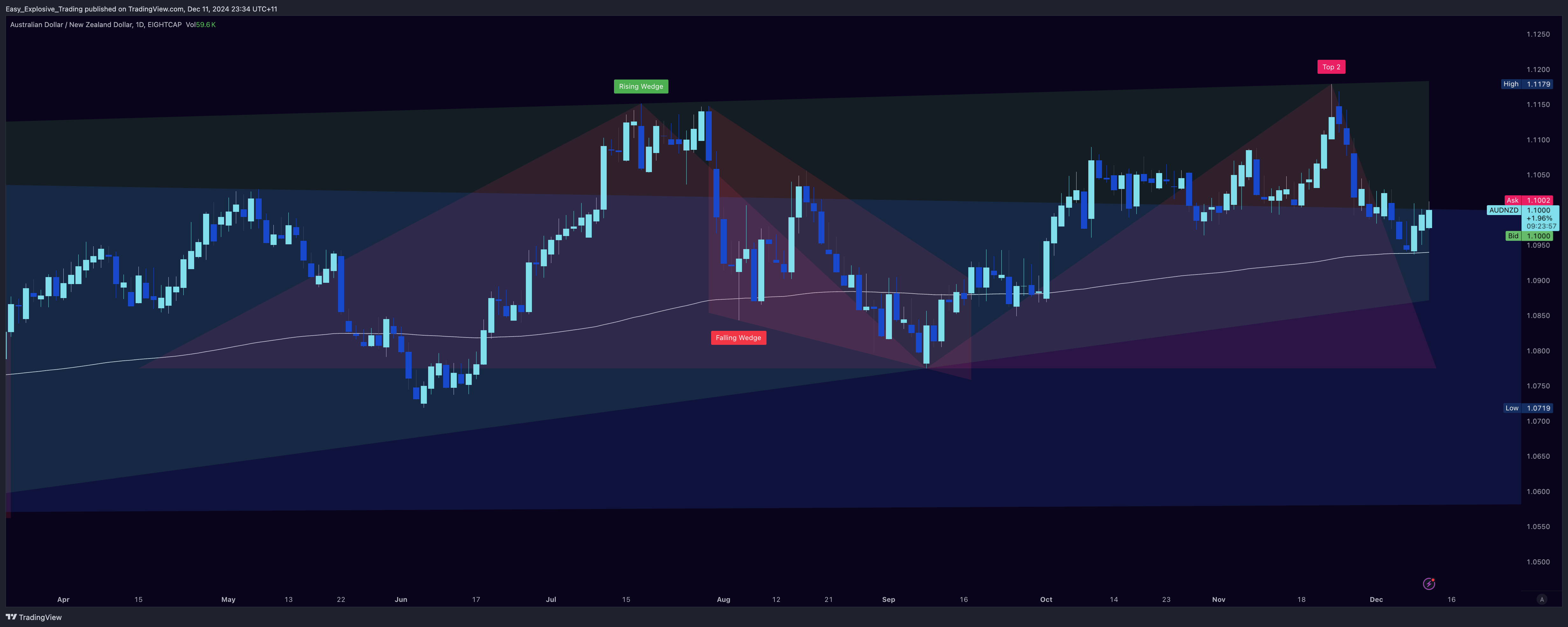 EIGHTCAP:AUDNZD Chart Image by Easy_Explosive_Trading