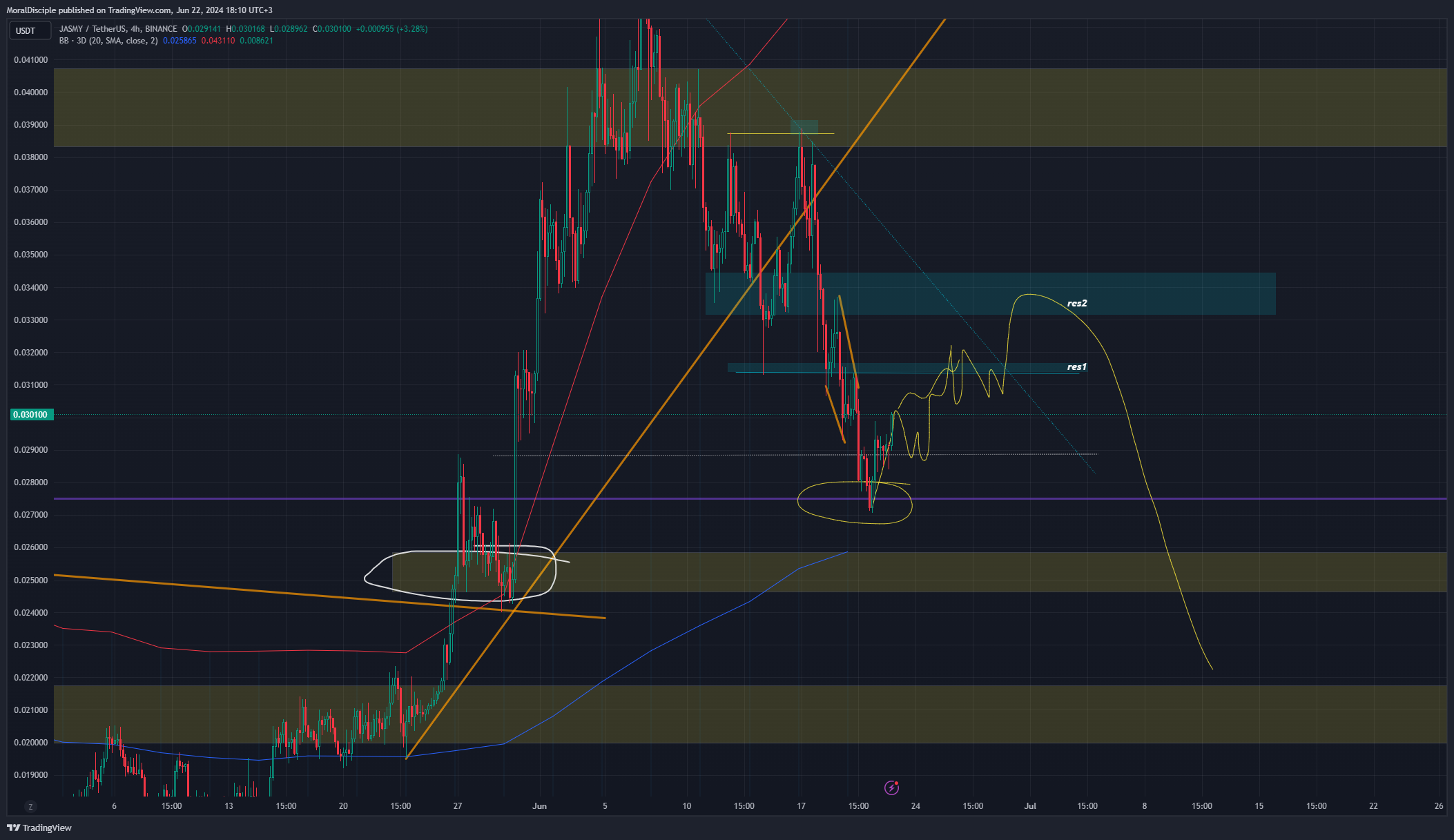 BINANCE:JASMYUSDT Chart Image by MoralDisciple
