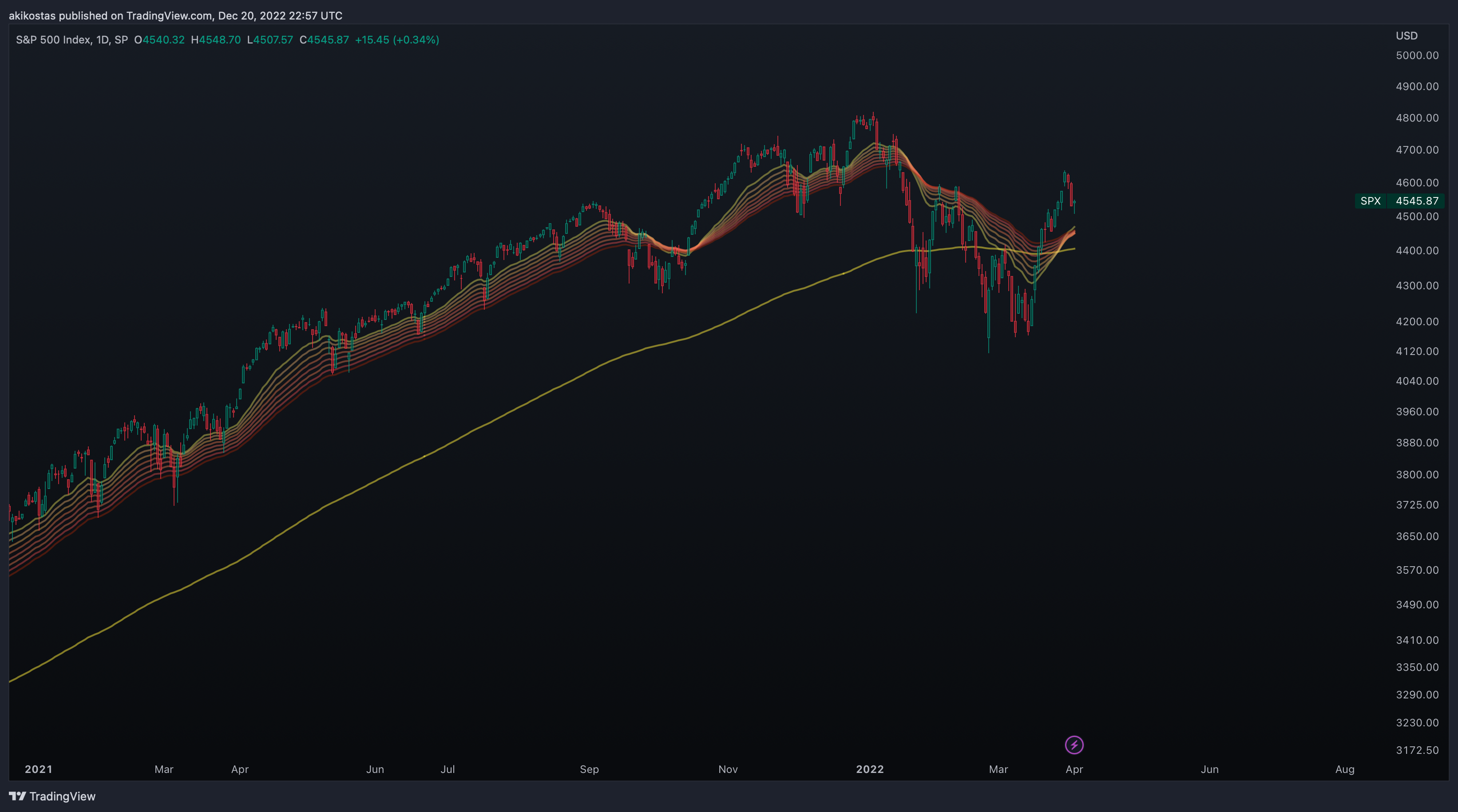 SP:SPX Chart Image by akikostas
