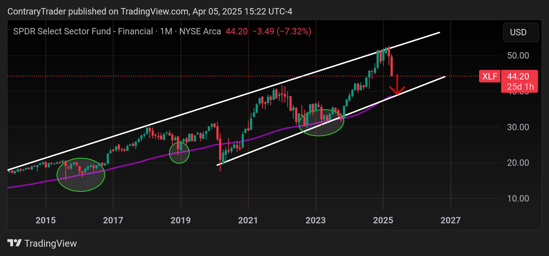 BATS:XLF Chart Image by ContraryTrader