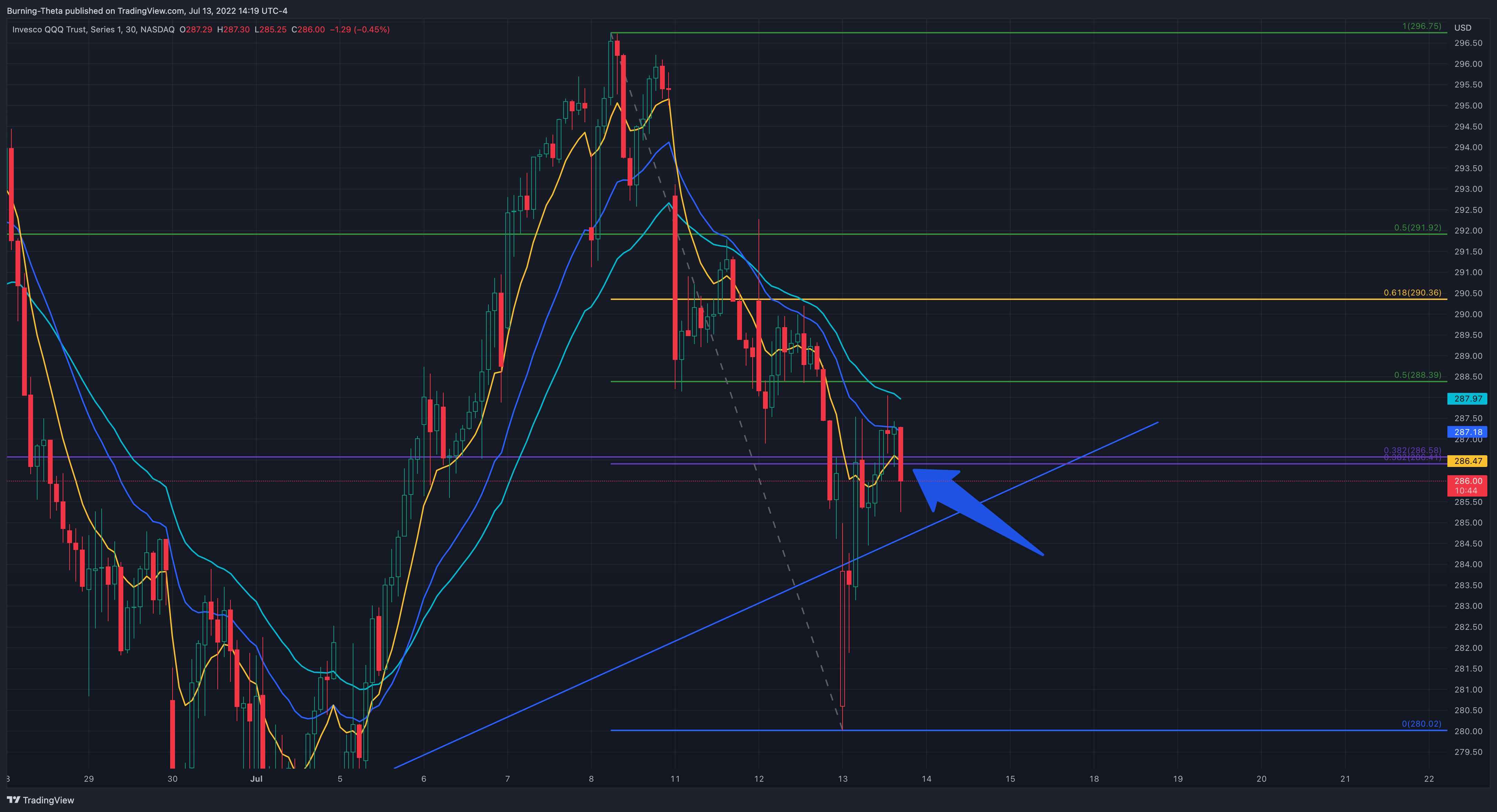 NASDAQ:QQQ Chart Image by SquishTrade