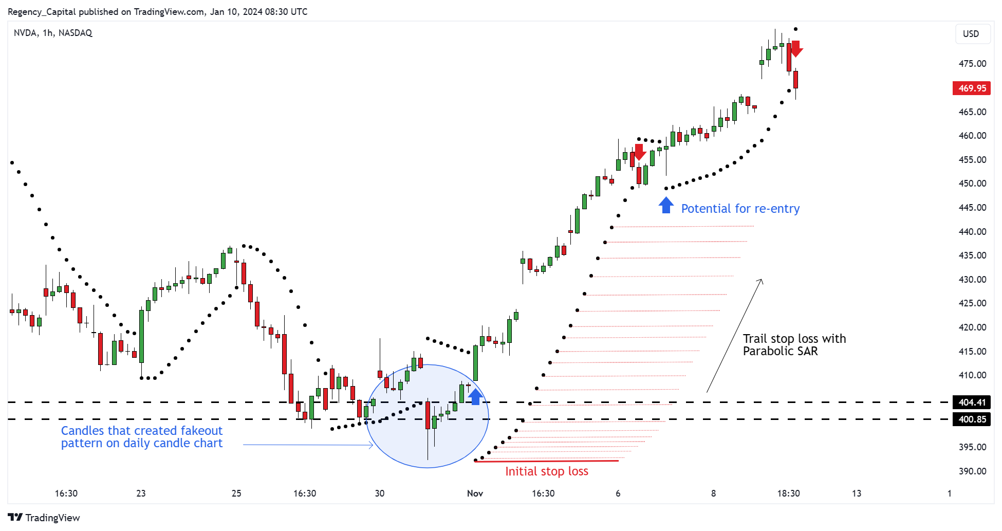 BATS:NVDA Chart Image by Regency_Capital