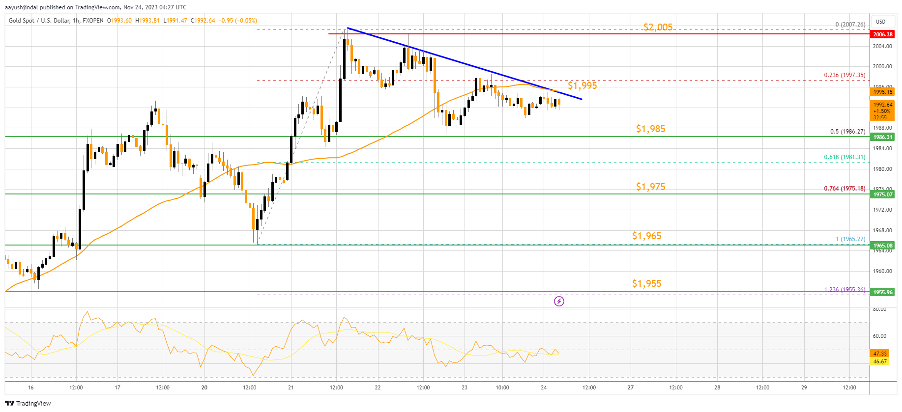 FXOPEN:XAUUSD Chart Image by aayushjindal