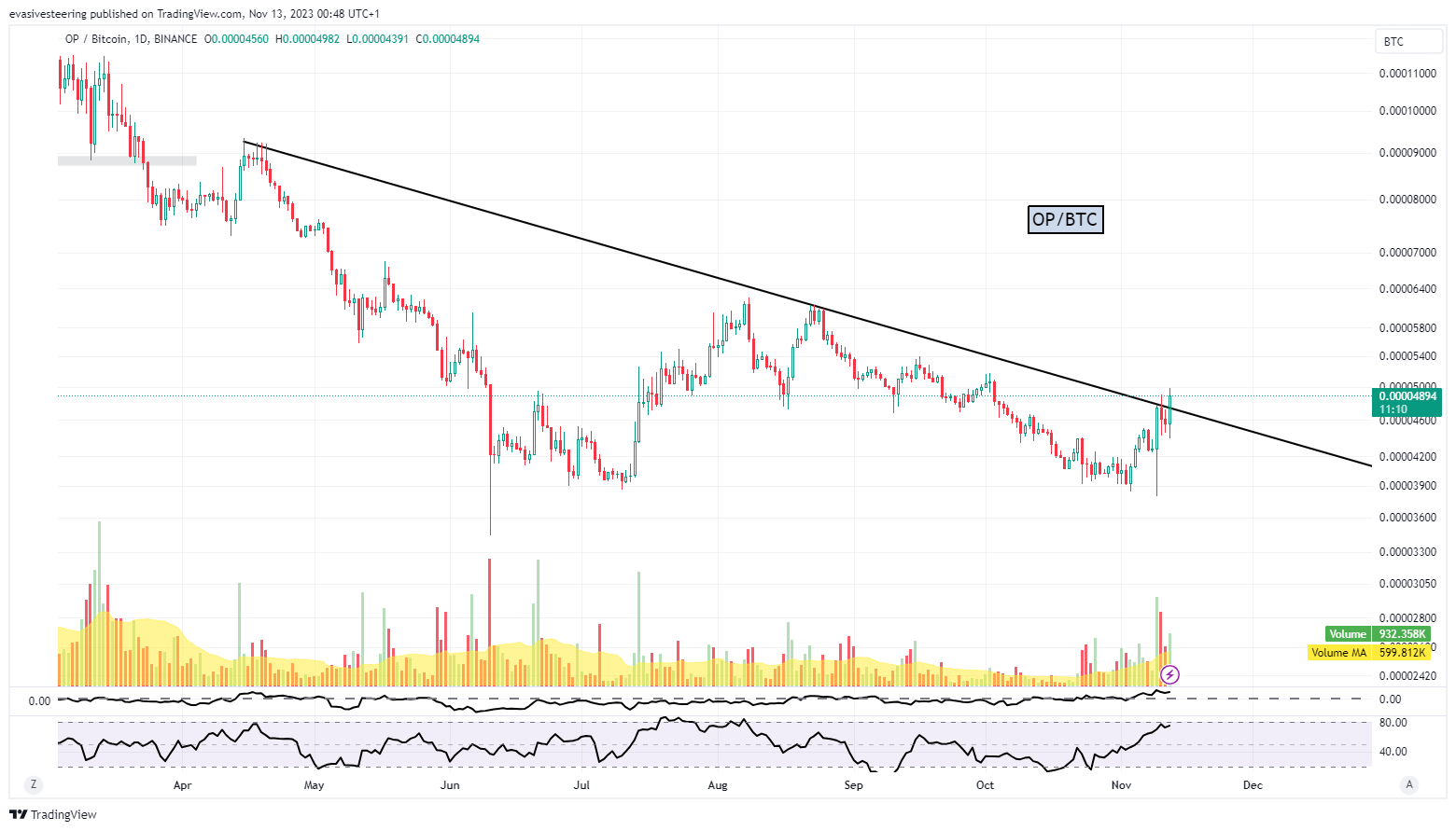 BINANCE:OPBTC Chart Image by evasivesteering