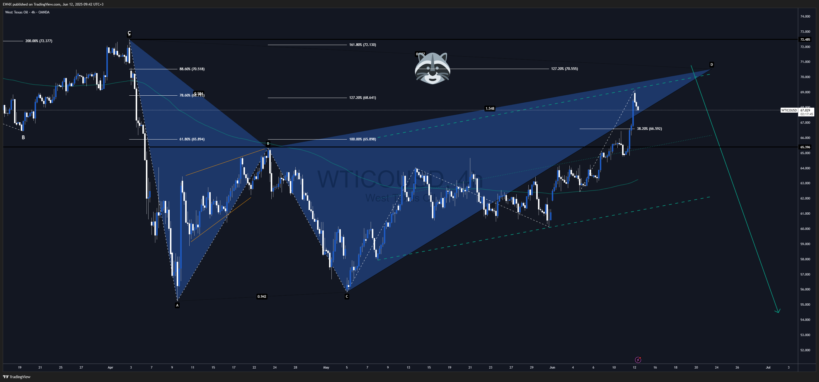 OANDA:WTICOUSD Chart Image by EW4X