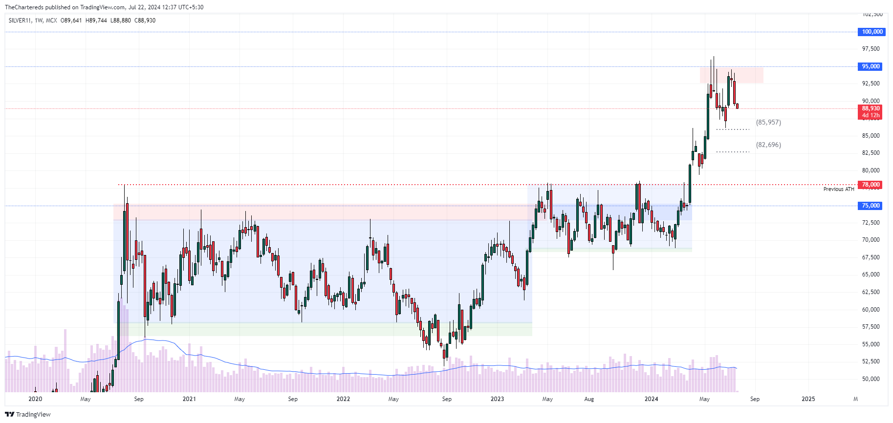 MCX:SILVER1! Chart Image by TheChartereds