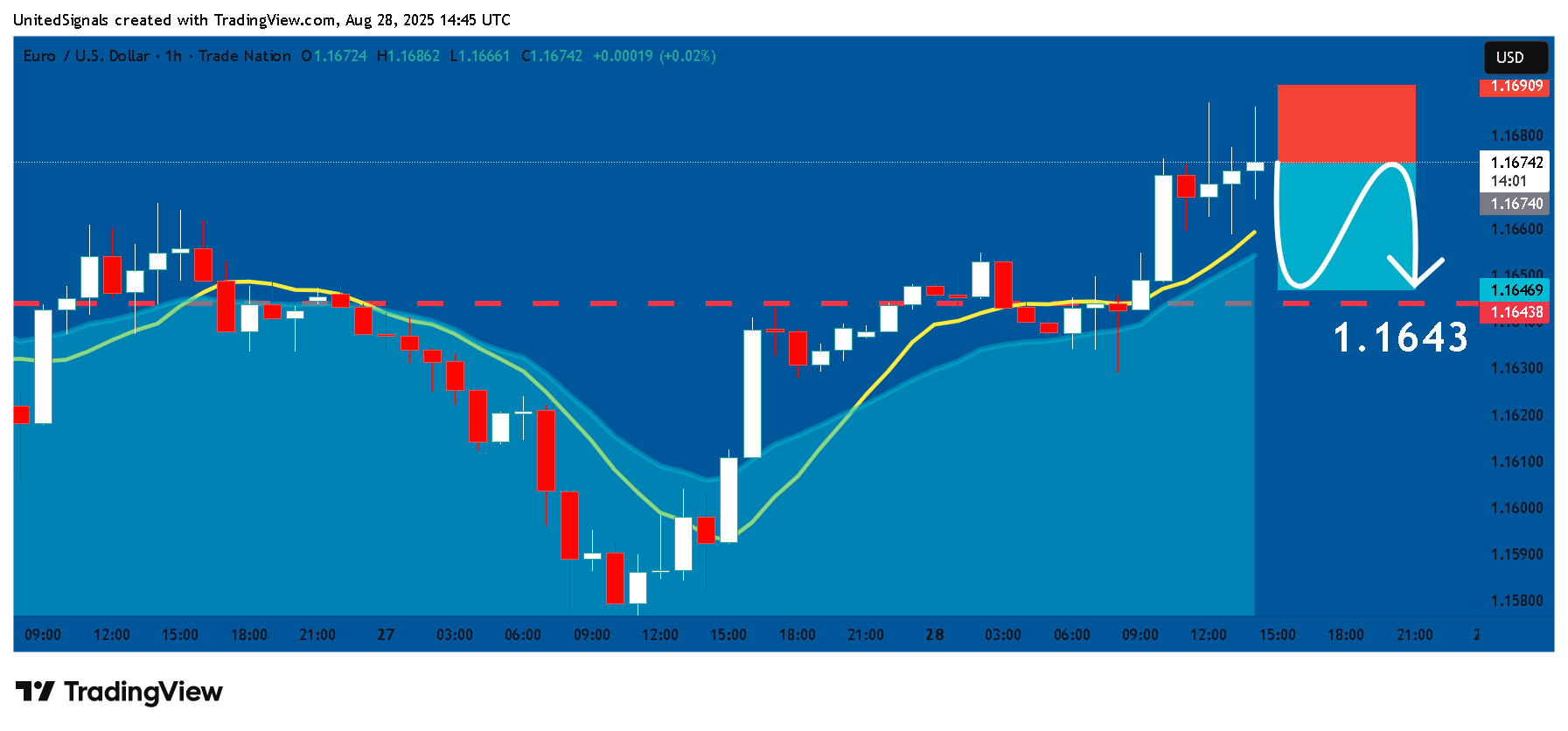 TRADENATION:EURUSD Chart Image by UnitedSignals