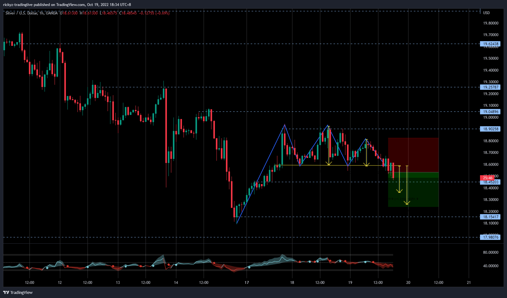 OANDA:XAGUSD Chart Image by rickyz-tradinglive