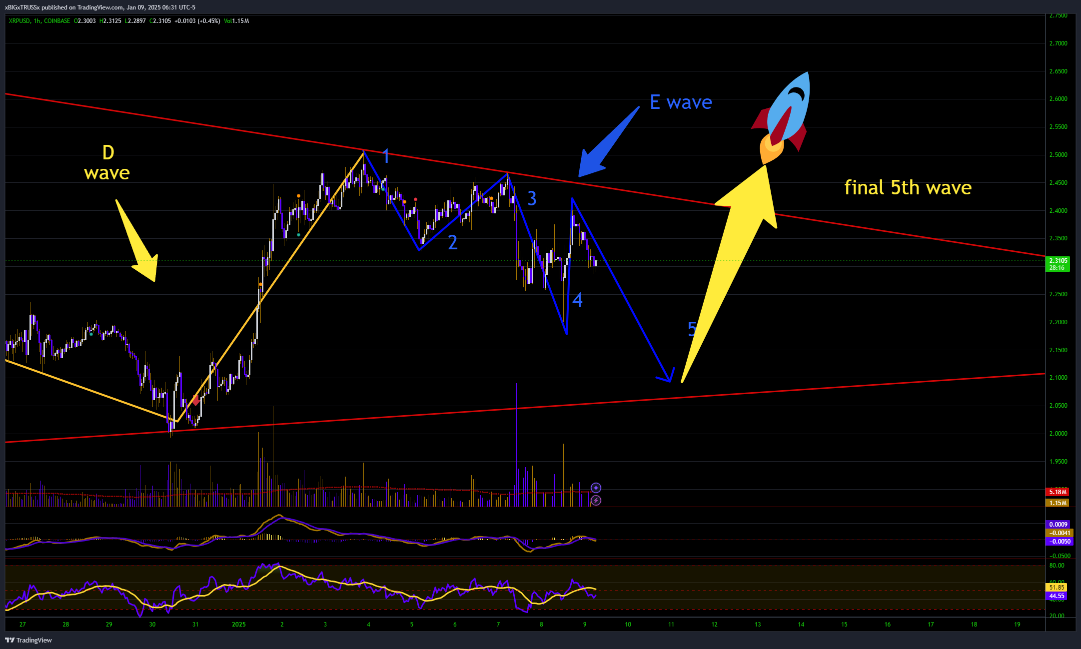 COINBASE:XRPUSD Chart Image by xBIGxTRUSSx