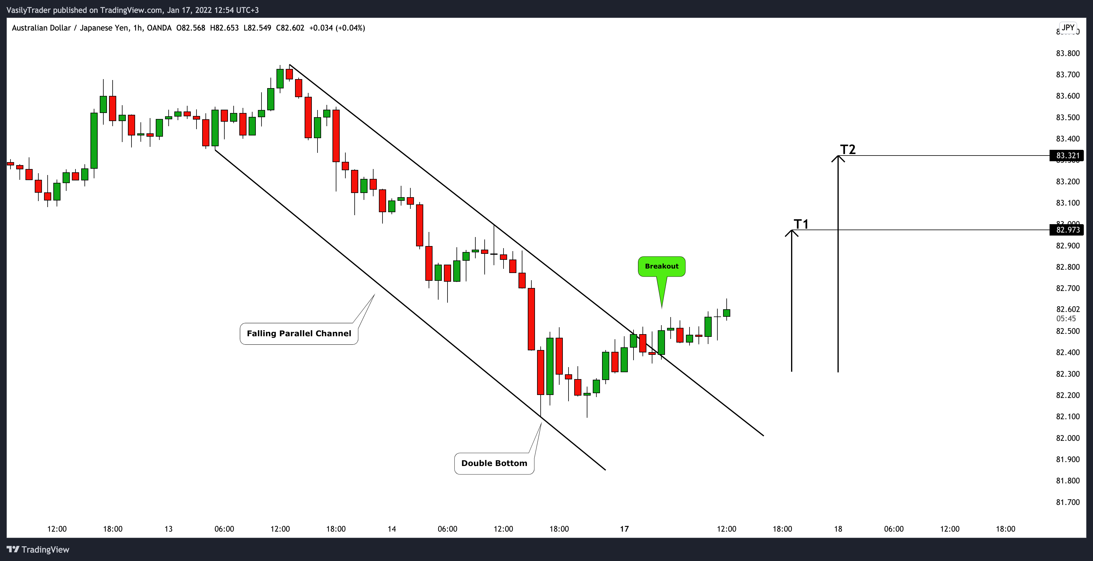 OANDA:AUDJPY Chart Image by VasilyTrader