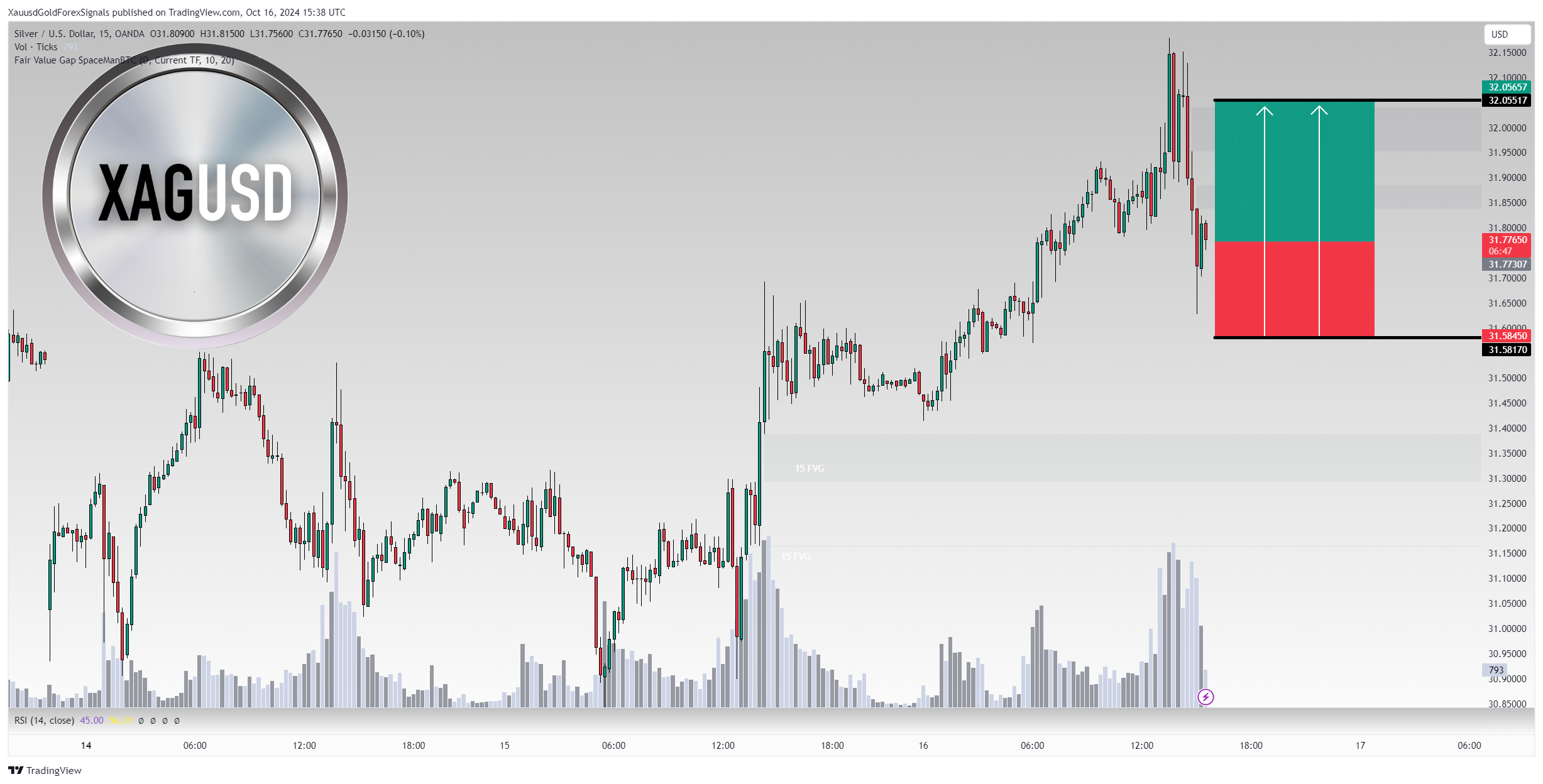 OANDA:XAGUSD Chart Image by XauusdGoldForexSignals