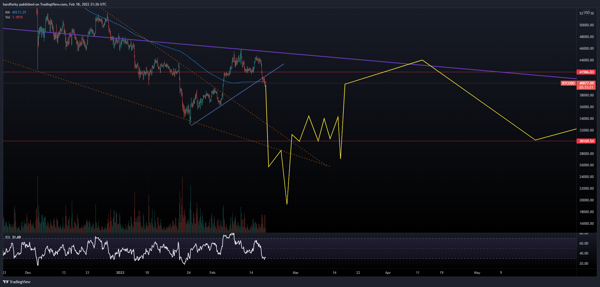 COINBASE:BTCUSD Chart Image by hardforky