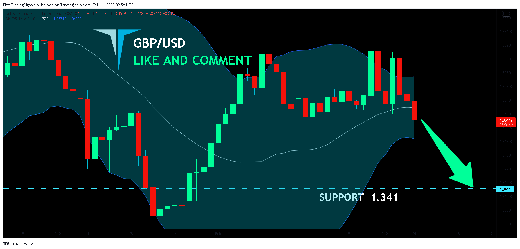 FX:GBPUSD Chart Image by EliteTradingSignals