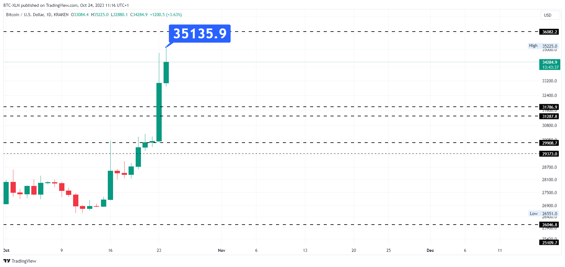 KRAKEN:BTCUSD Chart Image by BTC-XLM