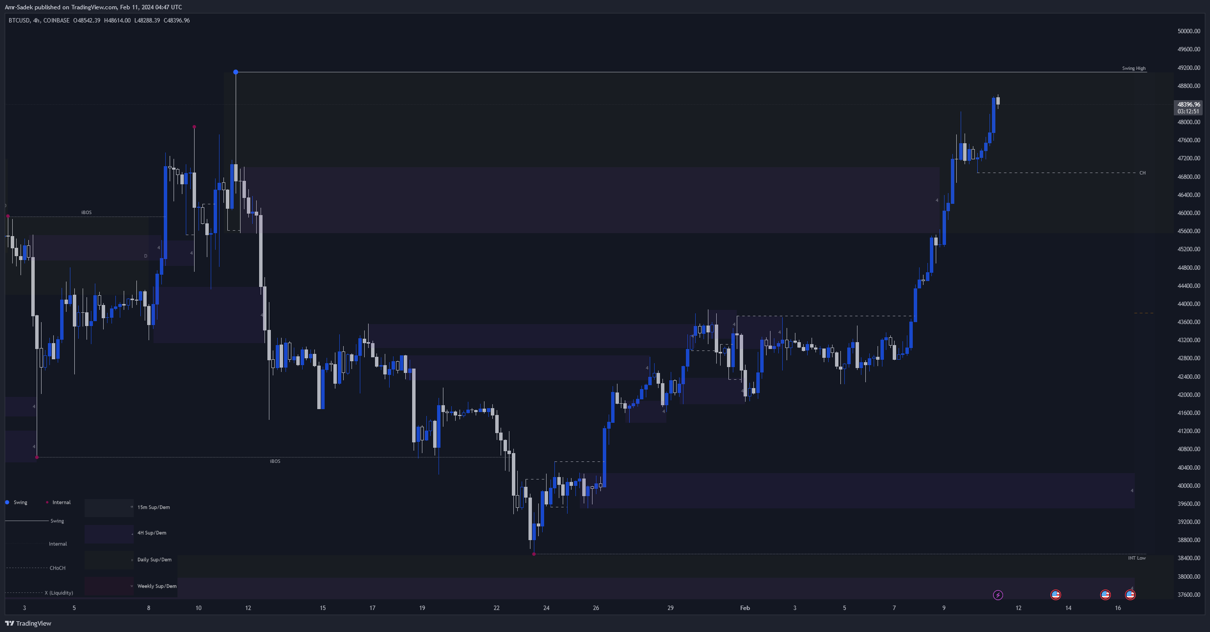 COINBASE:BTCUSD Chart Image by Amr-Sadek