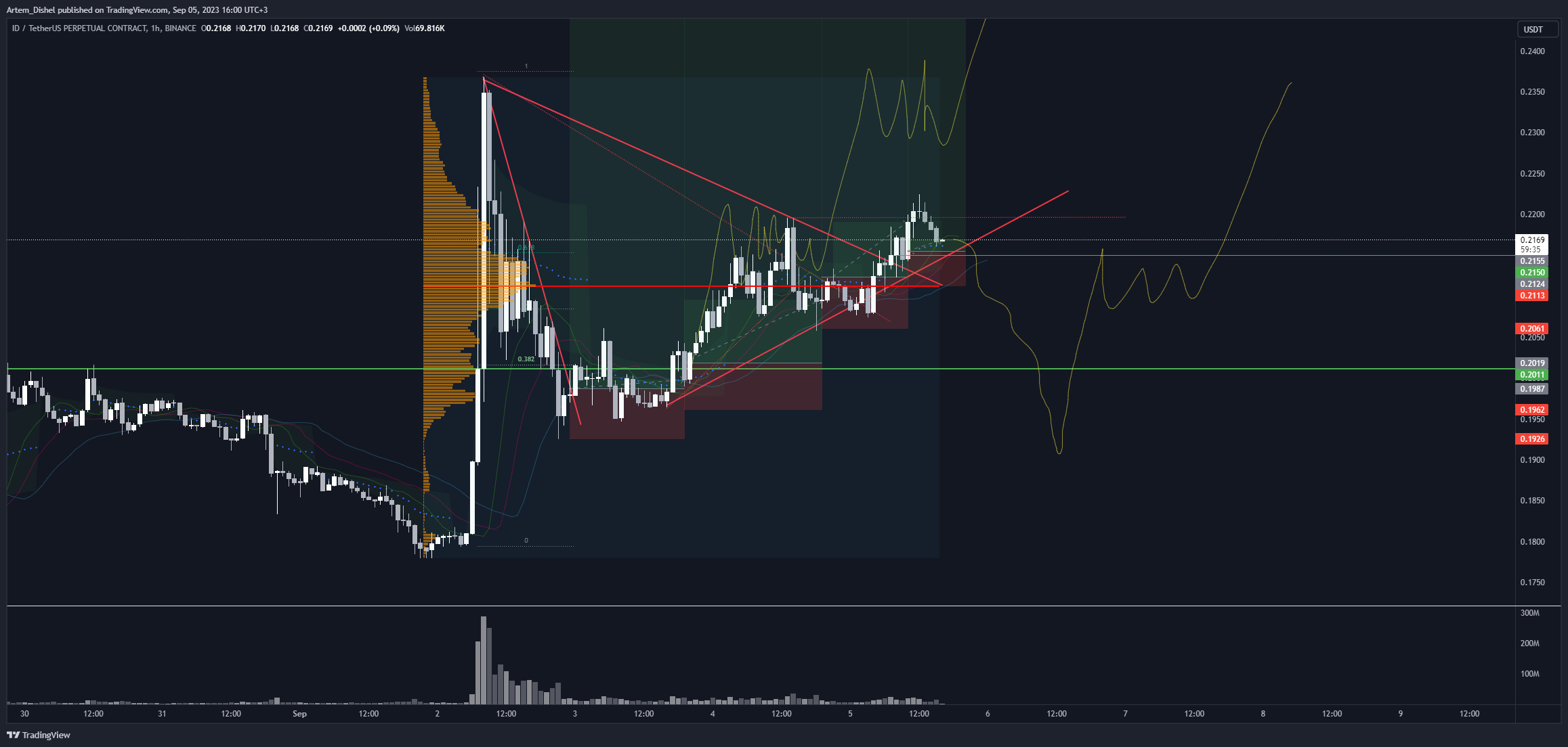 BINANCE:IDUSDT.P Chart Image by Artem_Dishel