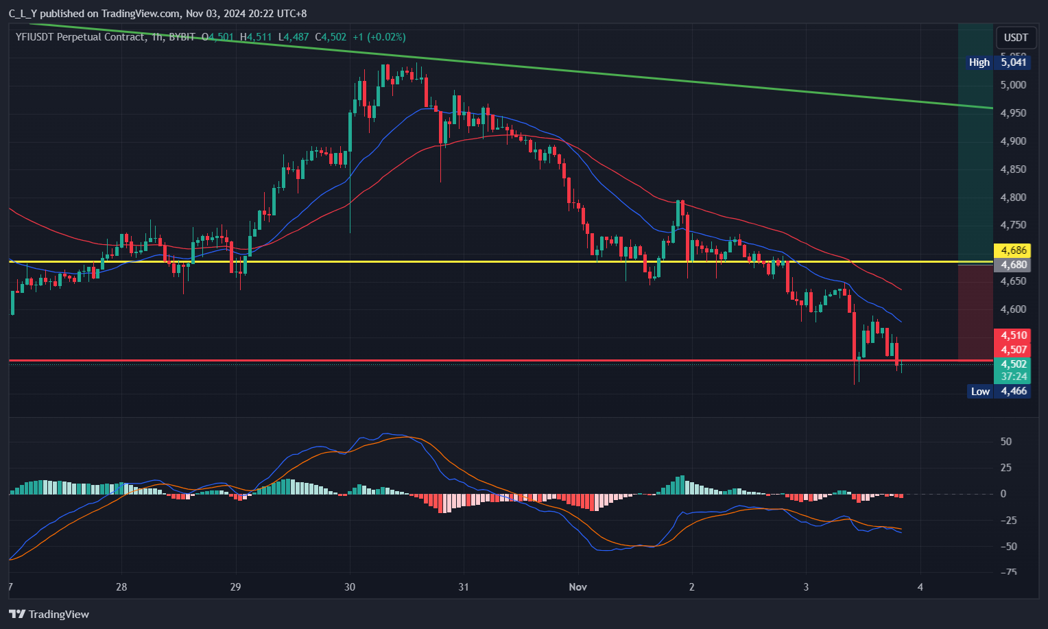 BYBIT:YFIUSDT.P Chart Image by C_L_Y