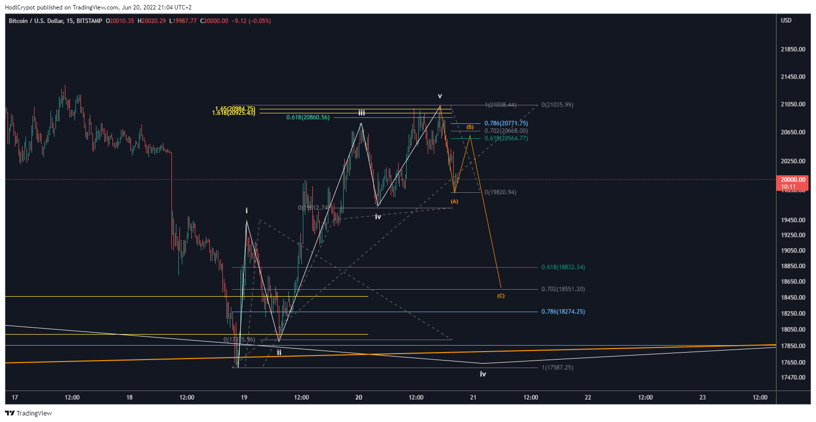 BITSTAMP:BTCUSD Chart Image by HodlCrypot