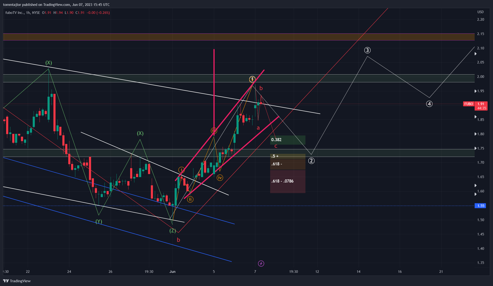 NYSE:FUBO Chart Image by tommtajlor