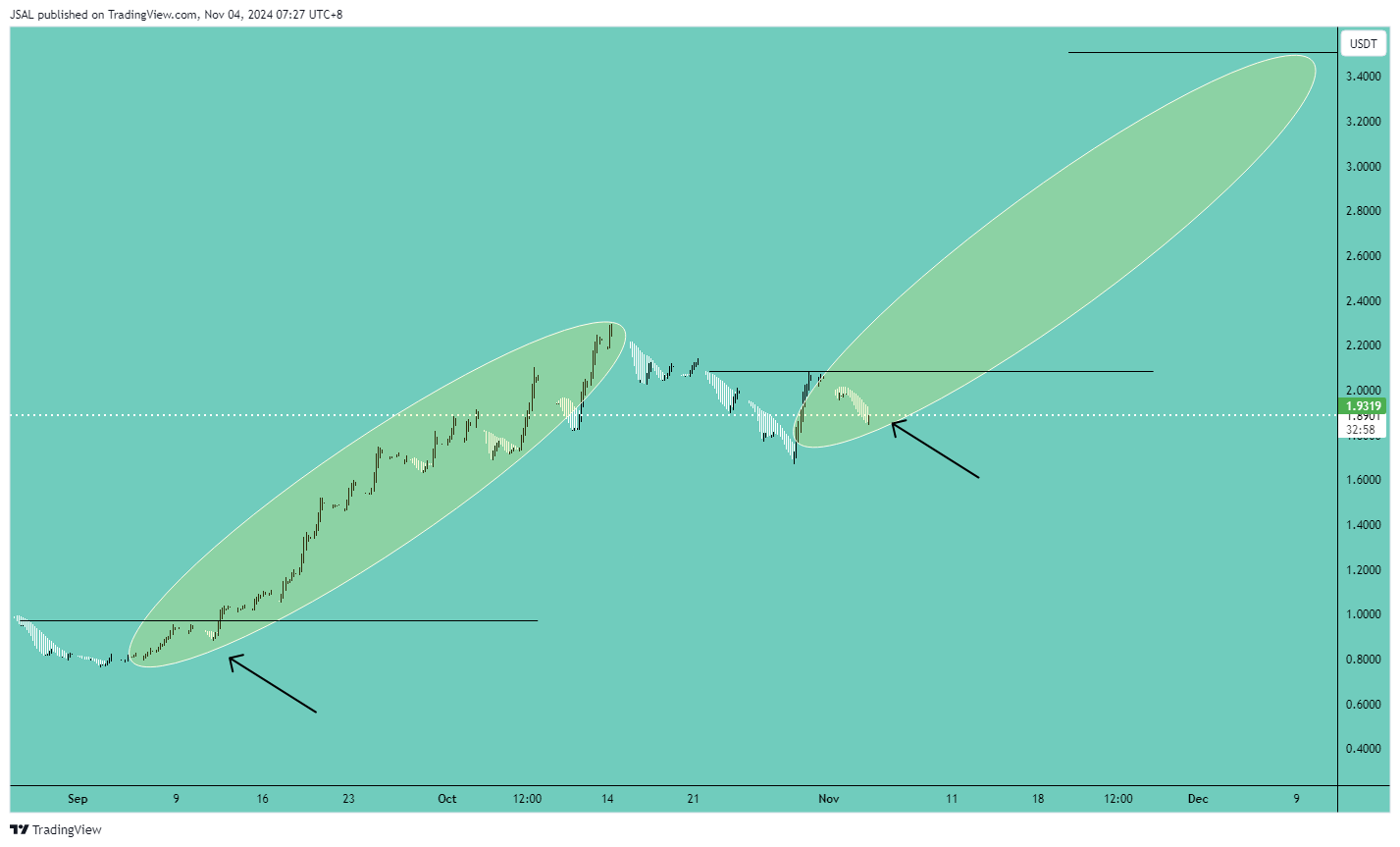 BINANCE:SUIUSDT Chart Image by JSAL
