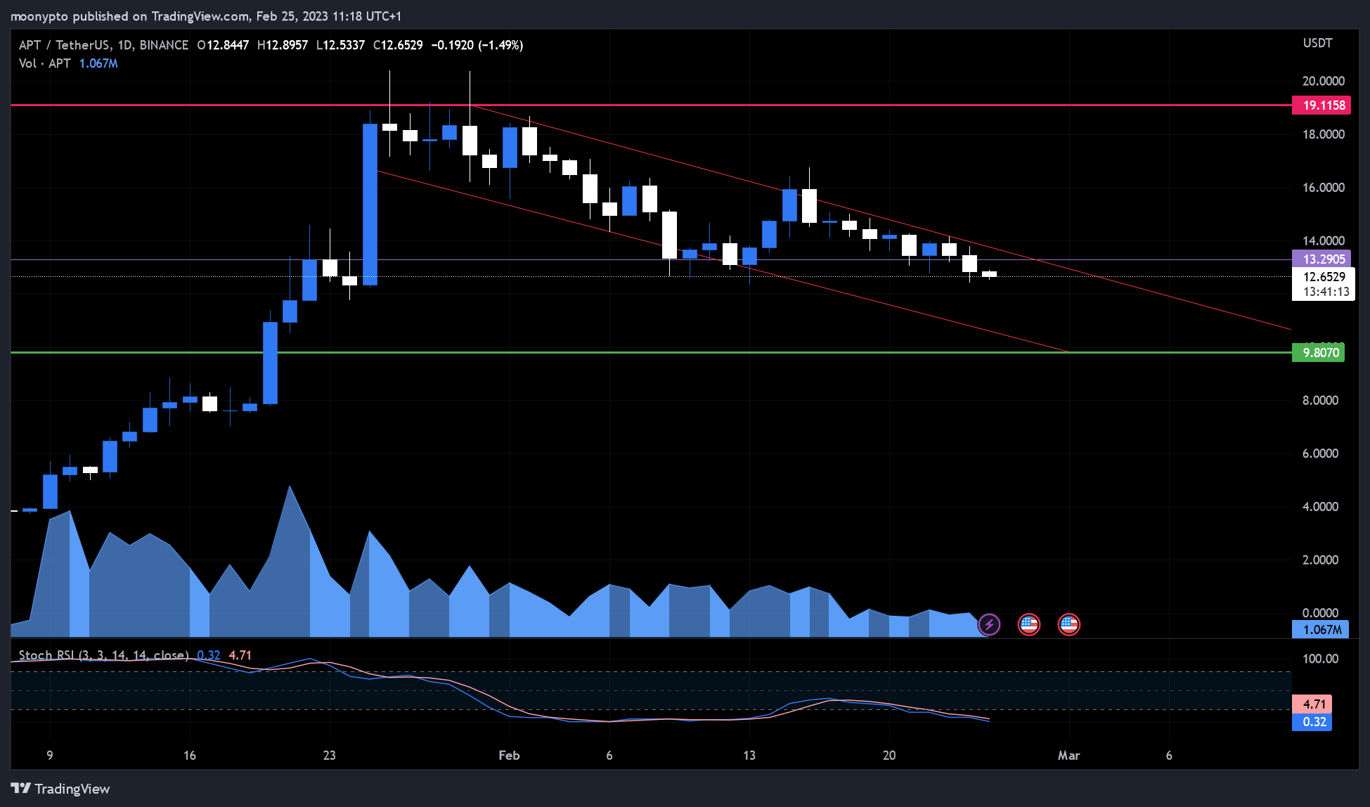 BINANCE:APTUSDT Chart Image by moonypto