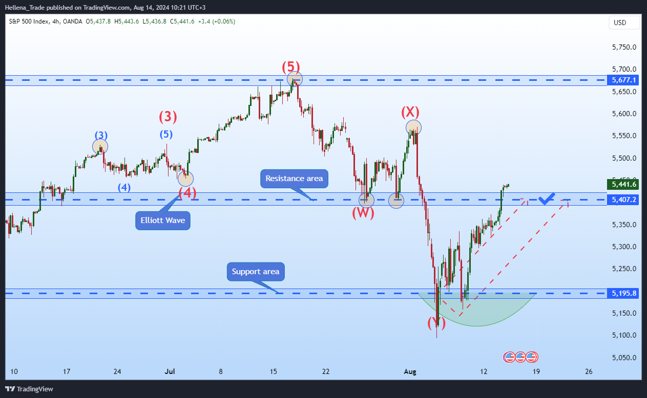 OANDA:SPX500USD Chart Image by Hellena_Trade