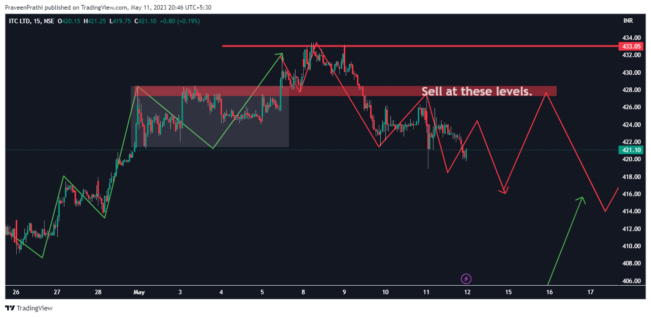 NSE:ITC Chart Image by IIT-Trader