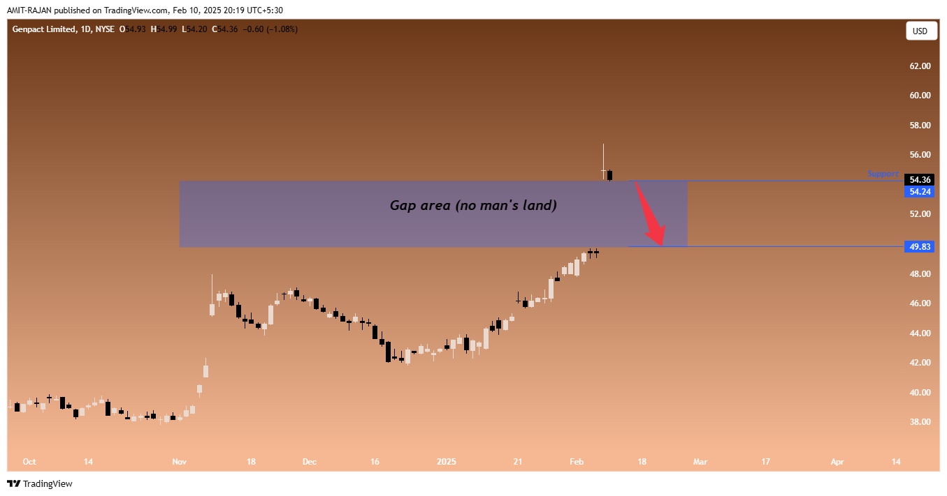 NSE:NIFTY Chart Image by AMIT-RAJAN