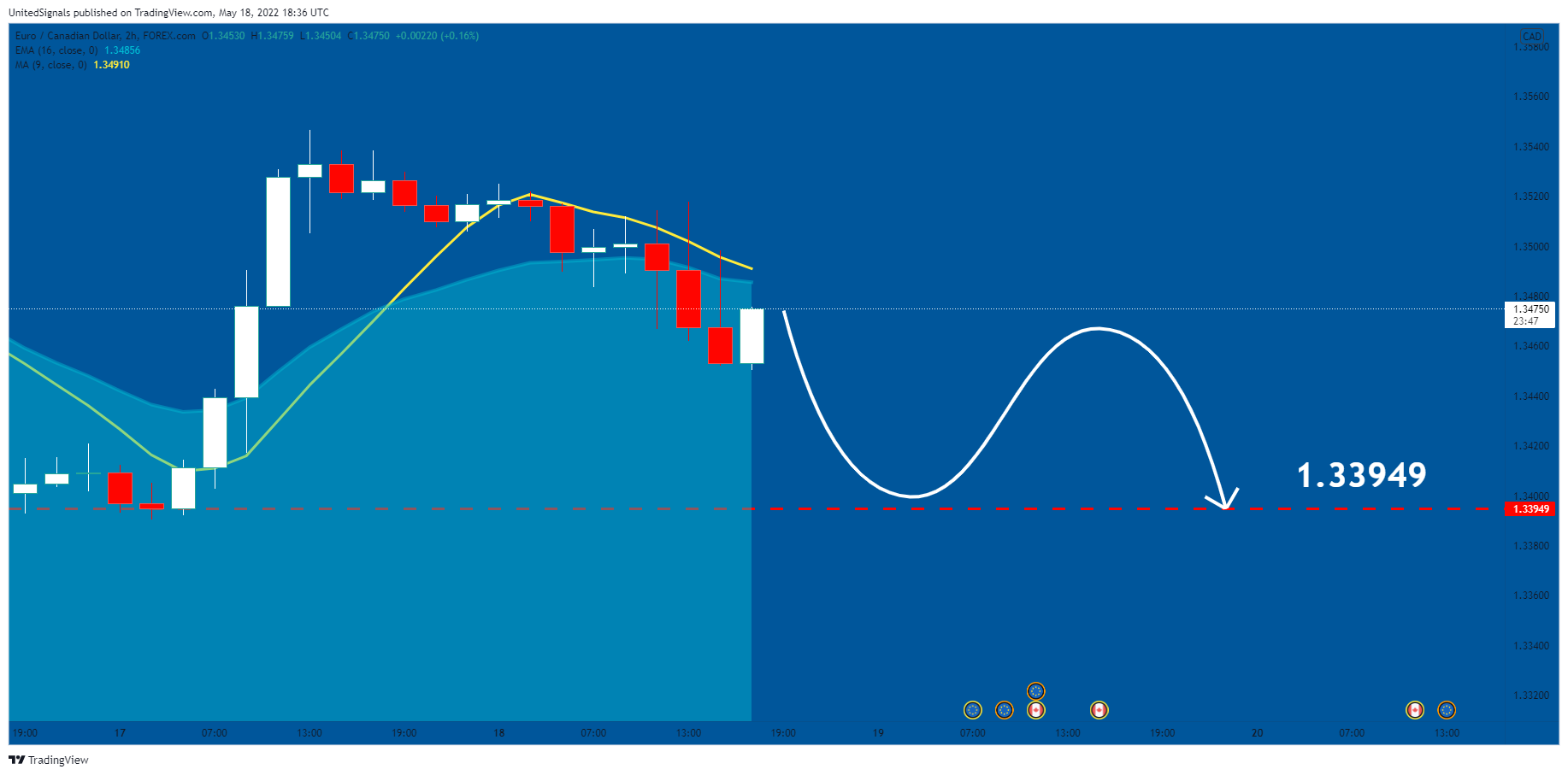FOREXCOM:EURCAD Chart Image by UnitedSignals