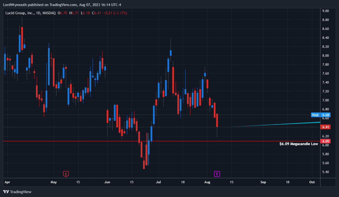 NASDAQ:LCID Chart Image by LordWrymouth