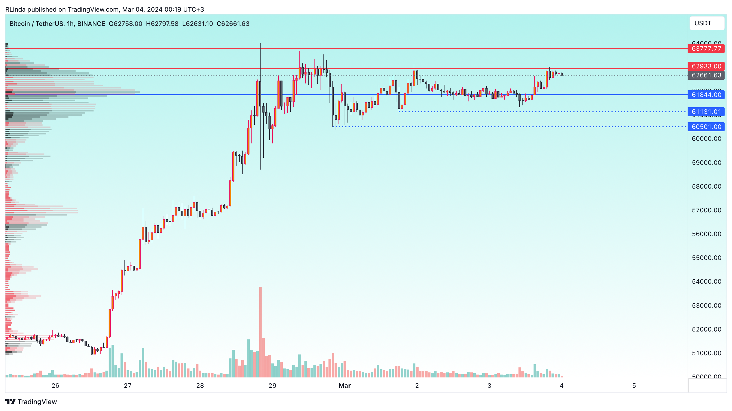 BINANCE:BTCUSDT Chart Image by RLinda