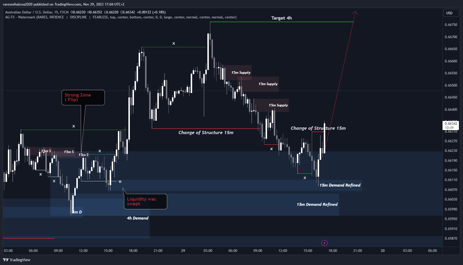 FX:AUDUSD Chart Image by raresmihalcea2020