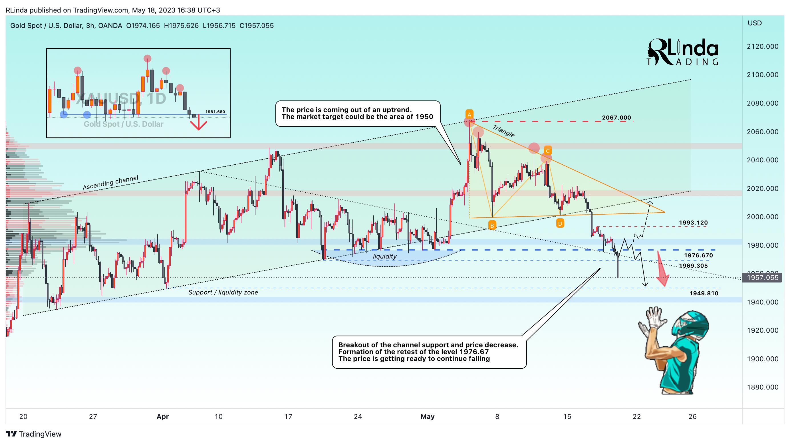 OANDA:XAUUSD Chart Image by RLinda
