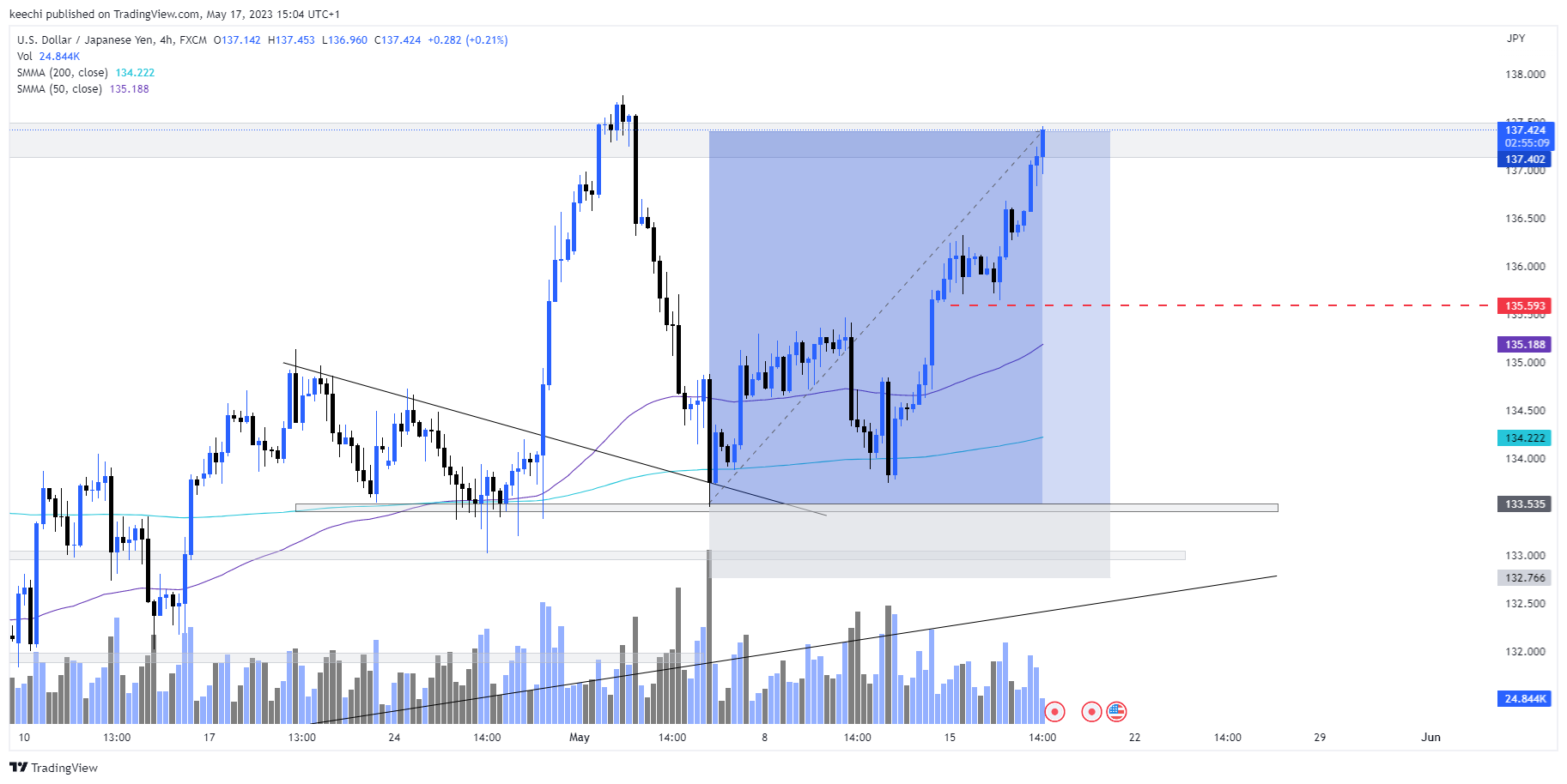 FX:USDJPY Chart Image by keechi