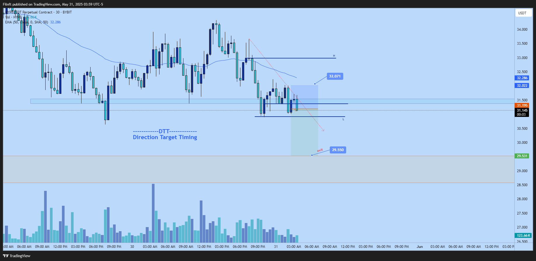 BYBIT:HYPEUSDT.P Chart Image by Filnft