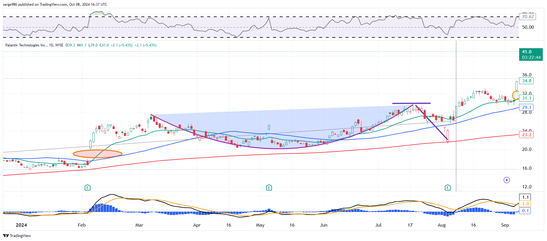 BATS:PLTR Chart Image by sarge986