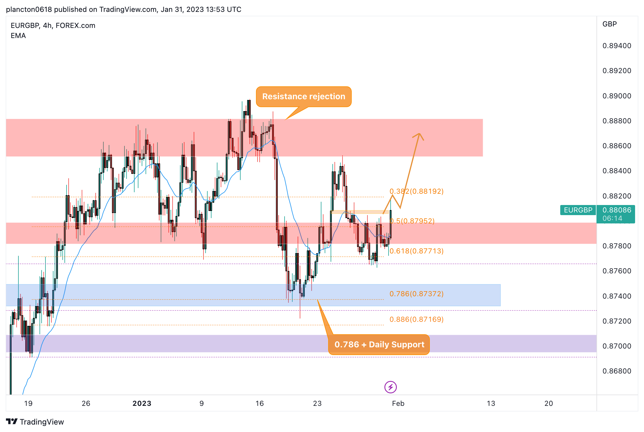 FOREXCOM:EURGBP Chart Image by InkyGrip