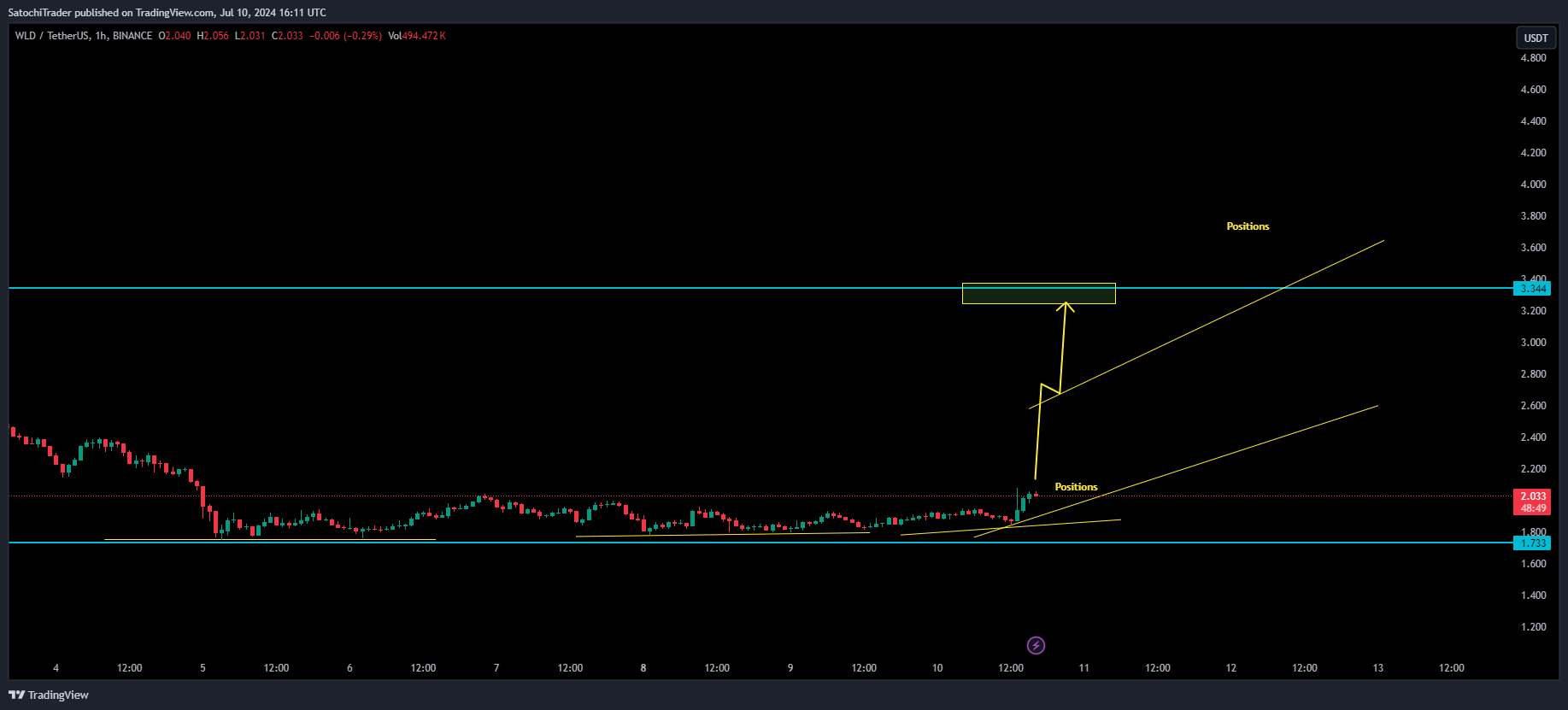 BINANCE:WLDUSDT Chart Image by SatochiTrader