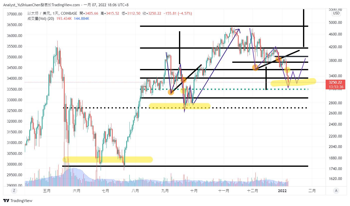 COINBASE:ETHUSD Chart Image by Analyst_YuShiuanChen