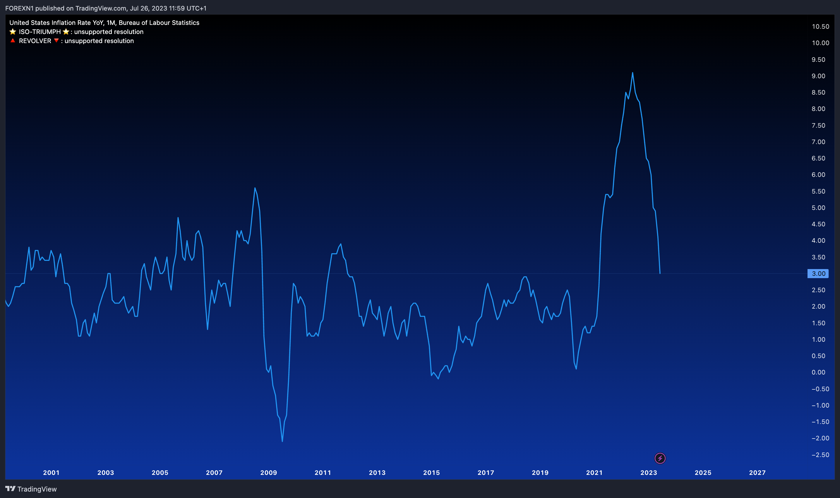 ECONOMICS:USIRYY Chart Image by FOREXN1