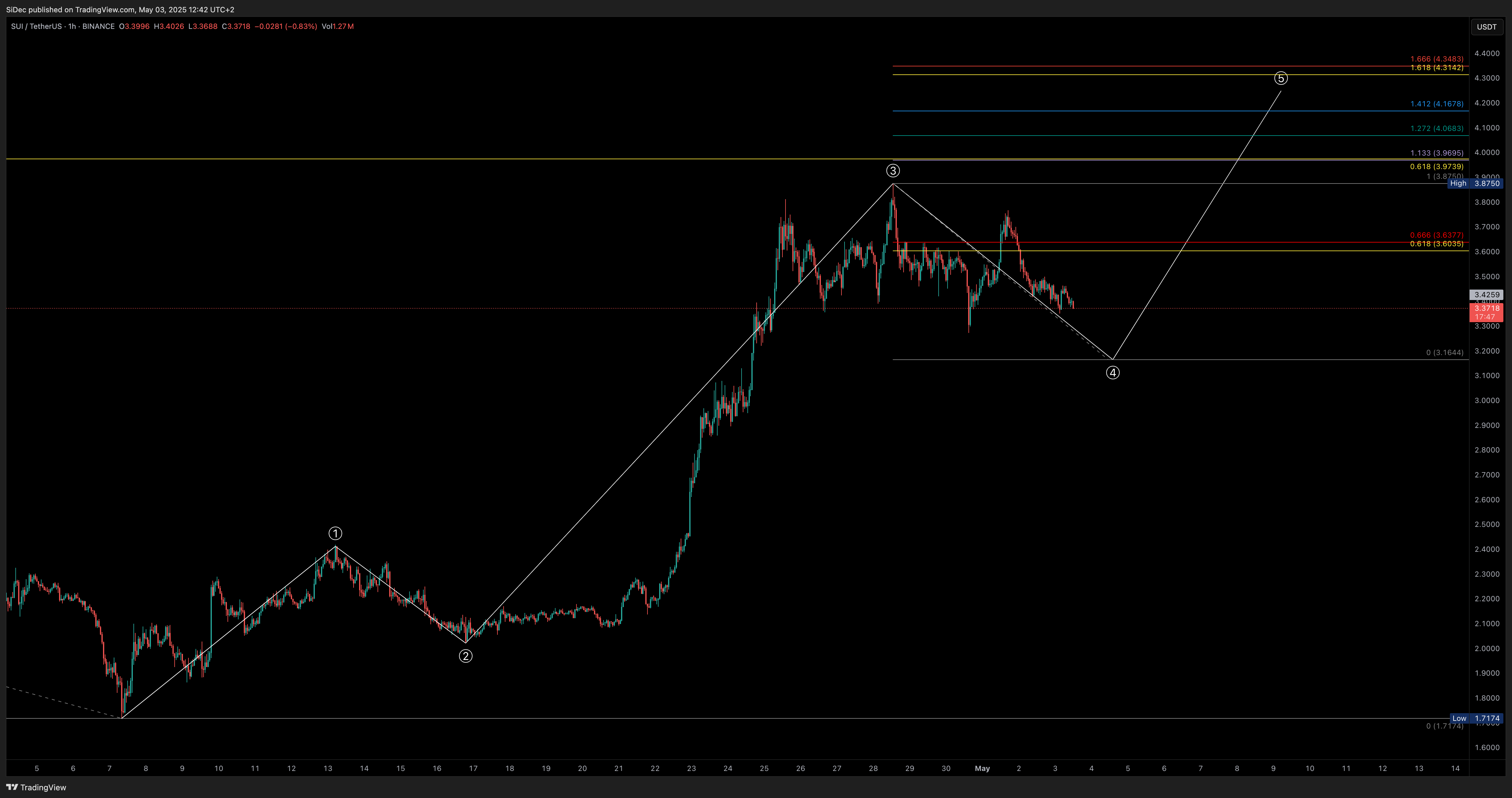 BINANCE:SUIUSDT Chart Image by SiDec
