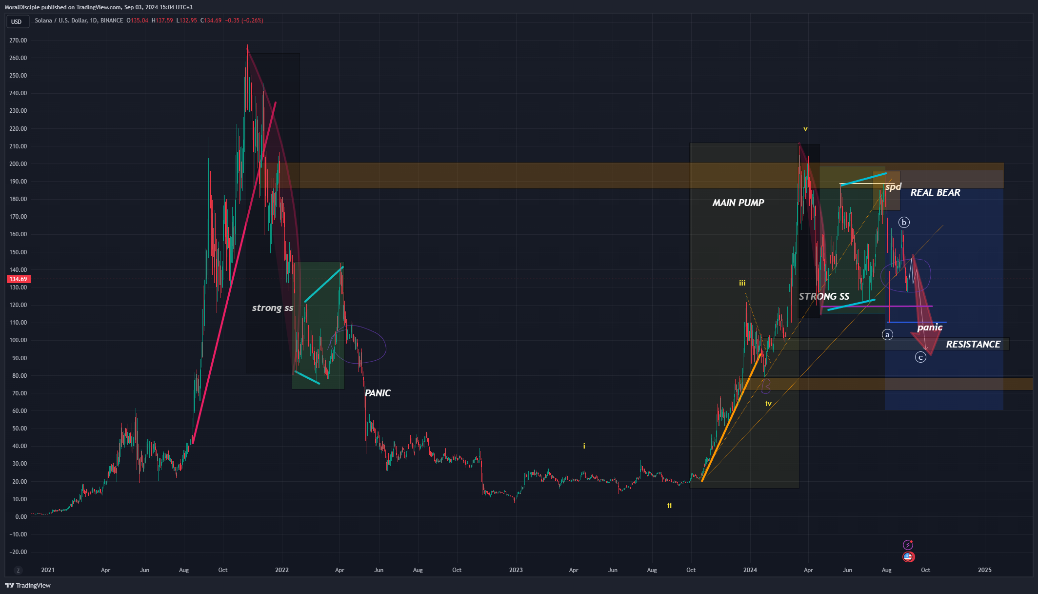 BINANCE:SOLUSD Chart Image by MoralDisciple