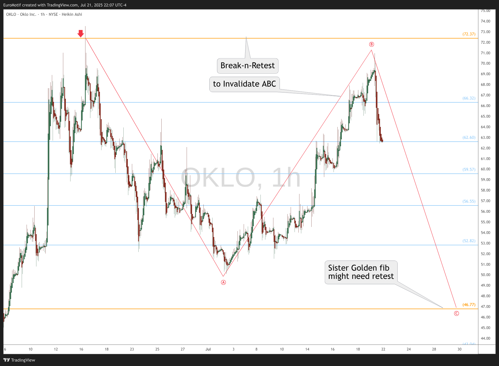 BATS:OKLO Chart Image by EuroMotif