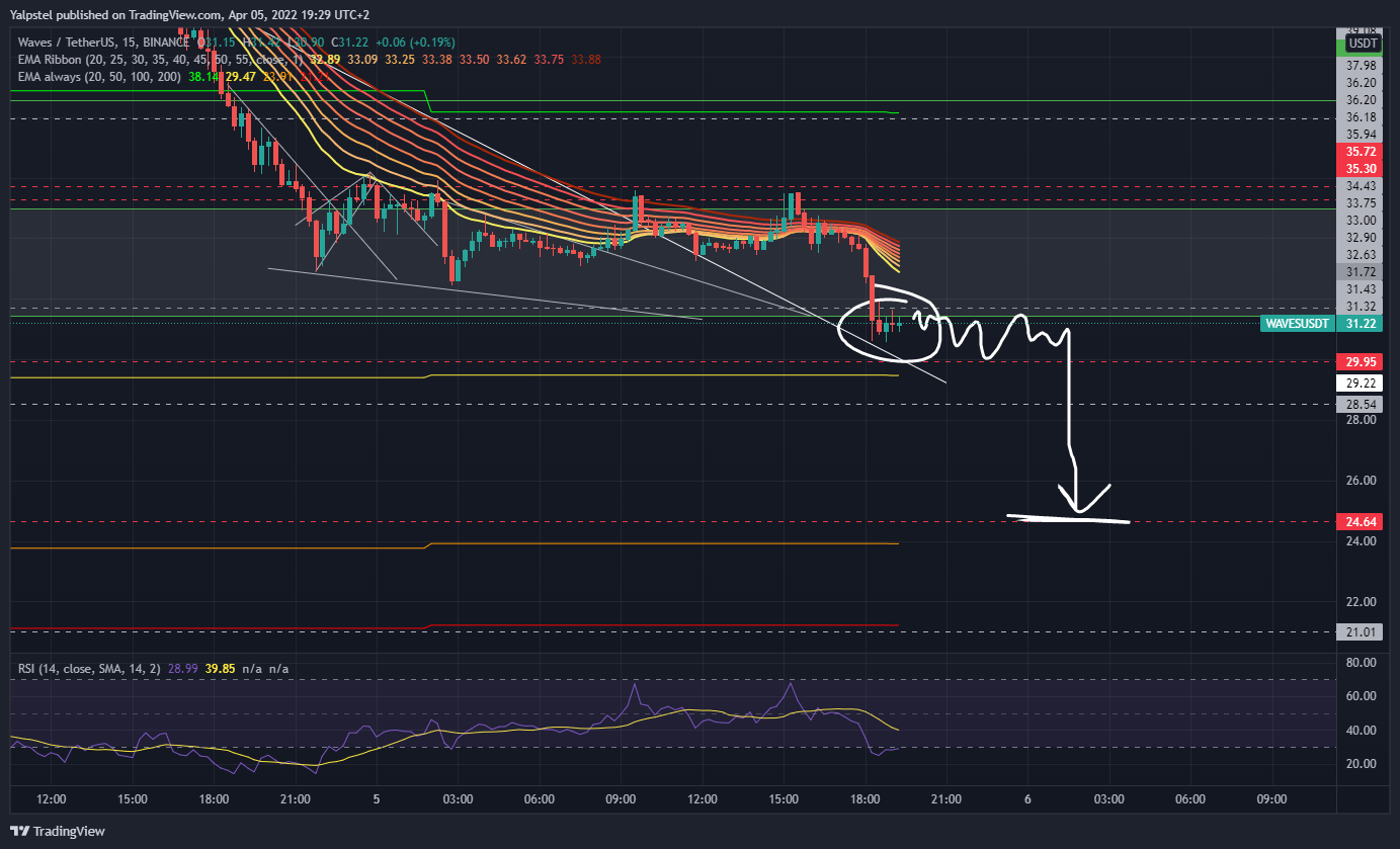 BINANCE:WAVESUSDT Chart Image by Yalpstel
