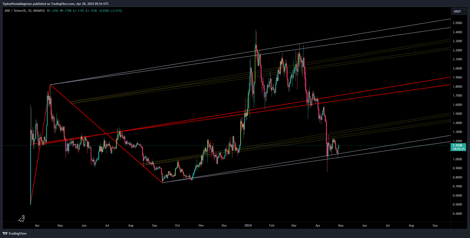 BINANCE:ARBUSDT Chart Image by TophatPandaMagician