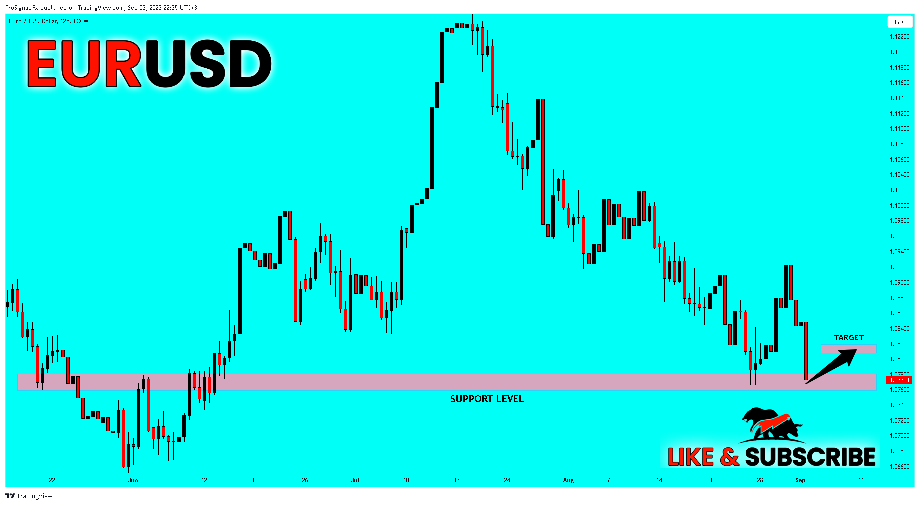 FX:EURUSD Chart Image by ProSignalsFx