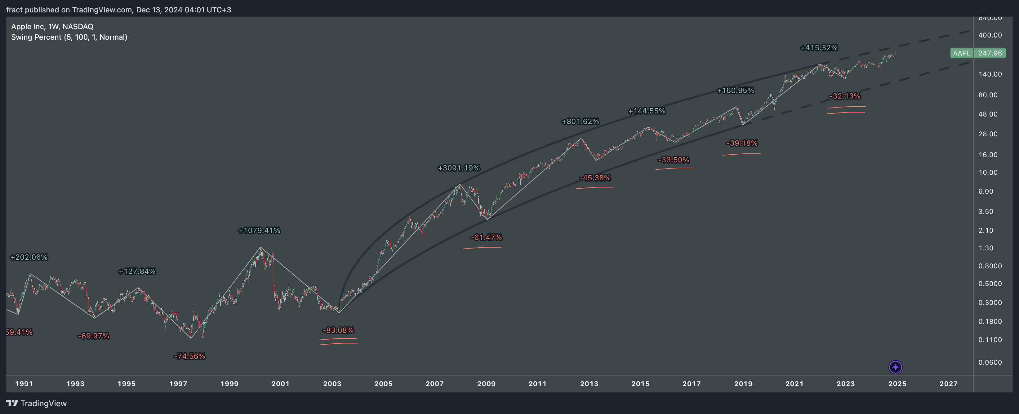 BATS:AAPL Chart Image by fract