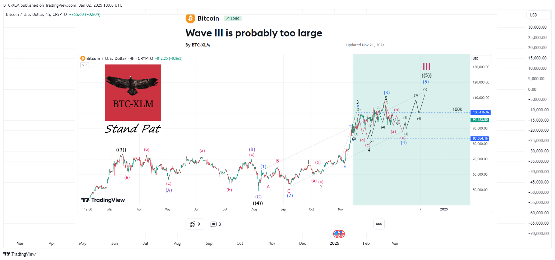 CRYPTO:BTCUSD Chart Image by BTC-XLM